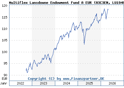 Chart: Multiflex Lansdowne Endowment Fund A EUR (A3C3EN LU1946059513)