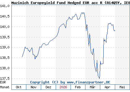 Chart: Muzinich Europeyield Fund Hedged EUR acc R (A14Q5Y IE00BJ4XDR50)