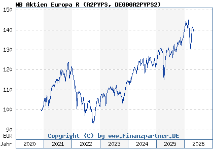 Chart: NB Aktien Europa R (A2PYPS DE000A2PYPS2)