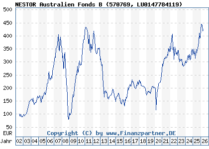 Chart: NESTOR Australien Fonds B (570769 LU0147784119)