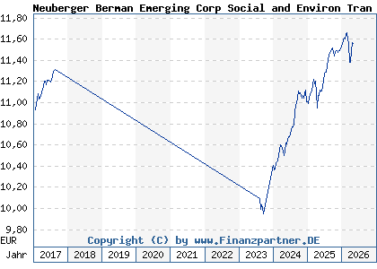 Chart: Neuberger Berman Emerging Corp Social and Environ Tran EUR A a (A1W0SY IE00B984JD20)