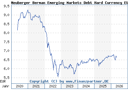 Chart: Neuberger Berman Emerging Markets Debt Hard Currency EUR A M Dis (A2JHU0 IE00B986FR42)