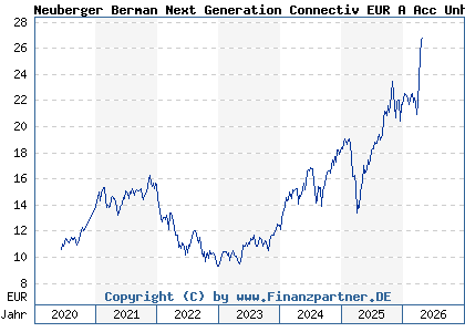 Chart: Neuberger Berman Next Generation Connectiv EUR A Acc Unh (A2P3GV IE00BMD7ZB71)