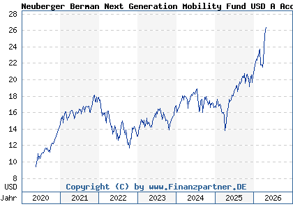Chart: Neuberger Berman Next Generation Mobility Fund USD A Acc (A2N4ET IE00BD6J9T35)