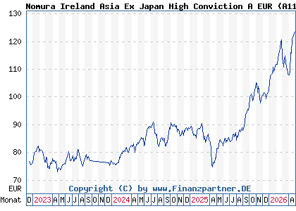 Chart: Nomura Ireland Asia Ex Japan High Conviction A EUR (A113PC IE00BBT37V62)