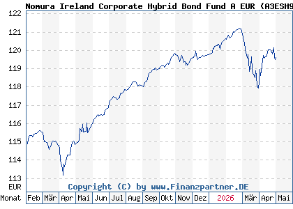 Chart: Nomura Ireland Corporate Hybrid Bond Fund A EUR (A3ESH9 IE000LNSBZ39)
