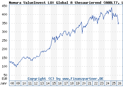 Chart: Nomura ValueInvest LUX Global A thesaurierend (A0BLT7 LU0135991064)