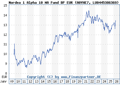 Chart: Nordea 1 Alpha 10 MA Fund BP EUR (A0YHE7 LU0445386369)