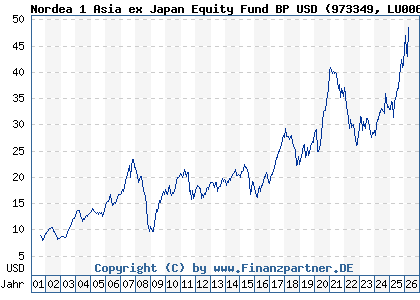 Chart: Nordea 1 Asia ex Japan Equity Fund BP USD (973349 LU0064675985)