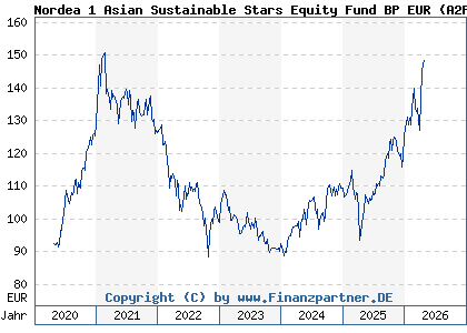 Chart: Nordea 1 Asian Sustainable Stars Equity Fund BP EUR (A2P3TR LU2152927542)