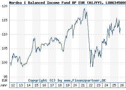 Chart: Nordea 1 Balanced Income Fund BP EUR (A1JYYS LU0634509953)