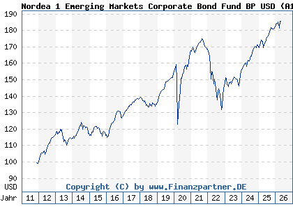 Chart: Nordea 1 Emerging Markets Corporate Bond Fund BP USD (A1JP01 LU0634509870)