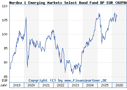 Chart: Nordea 1 Emerging Markets Select Bond Fund BP EUR (A2PBWC LU1915689233)