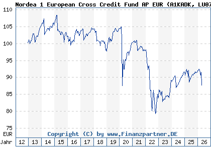Chart: Nordea 1 European Cross Credit Fund AP EUR (A1KADK LU0733671407)