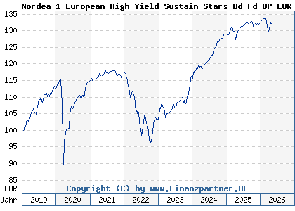 Chart: Nordea 1 European High Yield Sustain Stars Bd Fd BP EUR (A2PBWL LU1927798717)