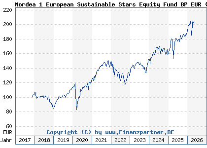 Chart: Nordea 1 European Sustainable Stars Equity Fund BP EUR (A2H6N0 LU1706106447)