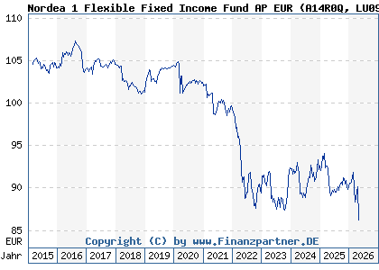 Chart: Nordea 1 Flexible Fixed Income Fund AP EUR (A14R0Q LU0915364714)