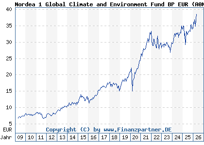 Chart: Nordea 1 Global Climate and Environment Fund BP EUR (A0NEG2 LU0348926287)
