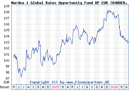 Chart: Nordea 1 Global Rates Opportunity Fund BP EUR (A40DEB LU2643719961)