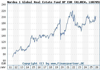 Chart: Nordea 1 Global Real Estate Fund BP EUR (A1JREW LU0705259769)