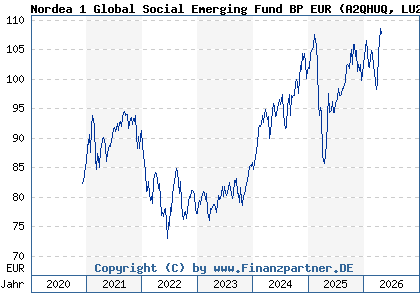 Chart: Nordea 1 Global Social Emerging Fund BP EUR (A2QHUQ LU2257592431)