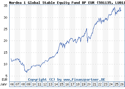 Chart: Nordea 1 Global Stable Equity Fund BP EUR (591135 LU0112467450)