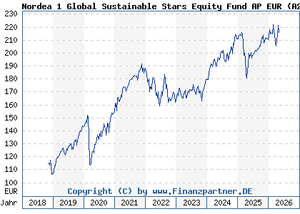 Chart: Nordea 1 Global Sustainable Stars Equity Fund AP EUR (A2N801 LU0985318236)