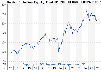 Chart: Nordea 1 Indian Equity Fund BP USD (A1J04M LU0634510613)