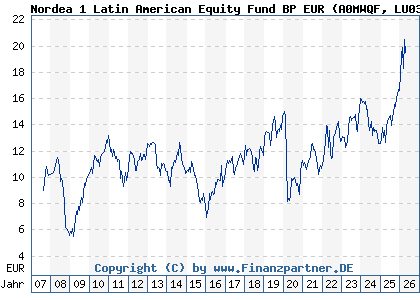 Chart: Nordea 1 Latin American Equity Fund BP EUR (A0MWQF LU0309468808)