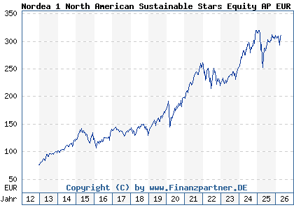 Chart: Nordea 1 North American Sustainable Stars Equity AP EUR (A1J7UW LU0772957048)