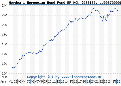 Chart: Nordea 1 Norwegian Bond Fund BP NOK (988130 LU0087209911)