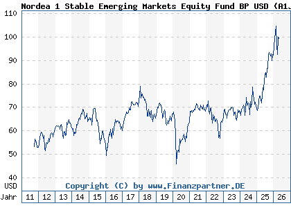 Chart: Nordea 1 Stable Emerging Markets Equity Fund BP USD (A1JP12 LU0634510886)