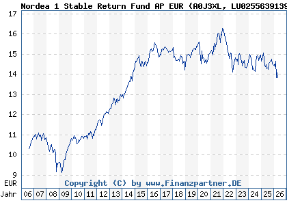 Chart: Nordea 1 Stable Return Fund AP EUR (A0J3XL LU0255639139)