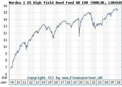 Chart: Nordea 1 US High Yield Bond Fund HB EUR (A0RL9K LU0410959117)