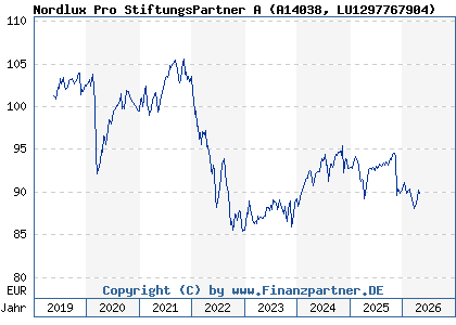 Chart: Nordlux Pro StiftungsPartner A (A14038 LU1297767904)