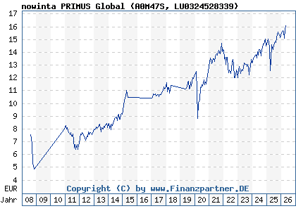 Chart: nowinta PRIMUS Global (A0M47S LU0324528339)