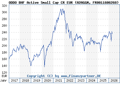 Chart: ODDO BHF Active Small Cap CR EUR (A2AGGN FR0011606268)