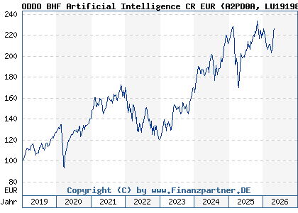Chart: ODDO BHF Artificial Intelligence CR EUR (A2PD0A LU1919842267)