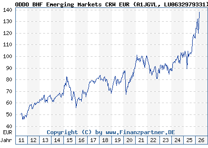 Chart: ODDO BHF Emerging Markets CRW EUR (A1JGVL LU0632979331)