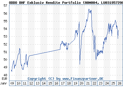 Chart: ODDO BHF Exklusiv Rendite Portfolio (A0M004 LU0319572904)