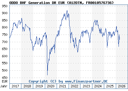 Chart: ODDO BHF Generation DR EUR (A12DTN FR0010576736)