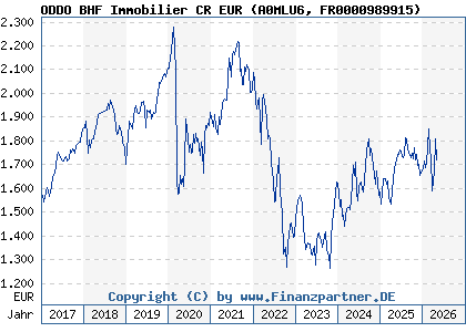 Chart: ODDO BHF Immobilier CR EUR (A0MLU6 FR0000989915)