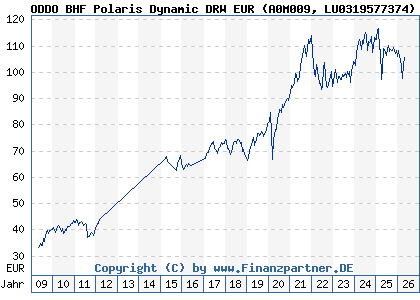 Chart: ODDO BHF Polaris Dynamic DRW EUR (A0M009 LU0319577374)