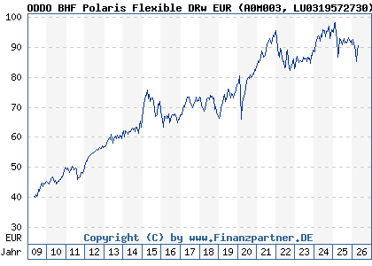 Chart: ODDO BHF Polaris Flexible DRw EUR (A0M003 LU0319572730)