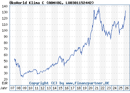 Chart: &Ouml;koWorld Klima C (A0MX8G LU0301152442)