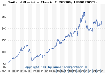 Chart: &Ouml;koWorld &Ouml;koVision Classic C (974968 LU0061928585)
