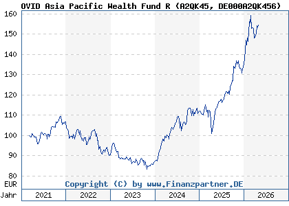 Chart: OVID Asia Pacific Wealth Fund R (A2QK45 DE000A2QK456)
