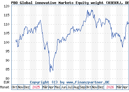 Chart: PBO Global innovative Markets Equity weight (A3EKRJ DE000A3EKRJ8)