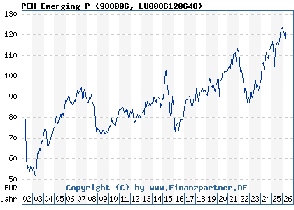 Chart: PEH Emerging P (988006 LU0086120648)