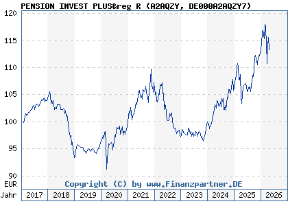 Chart: PENSION INVEST PLUS&reg R (A2AQZY DE000A2AQZY7)